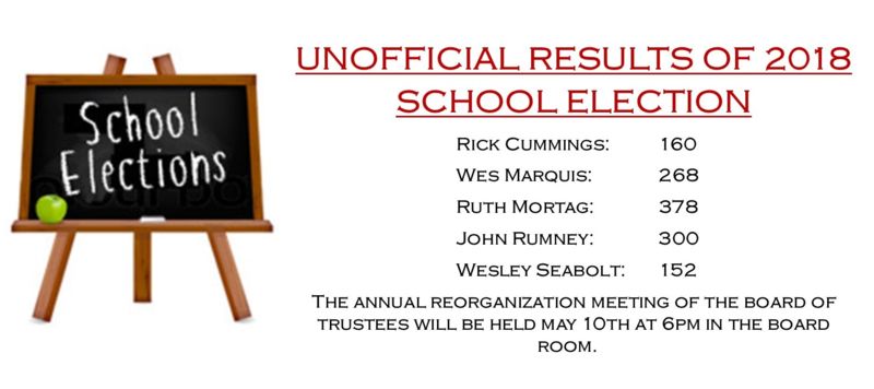 school board election results graphic